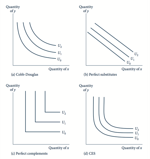 examples of utility functions